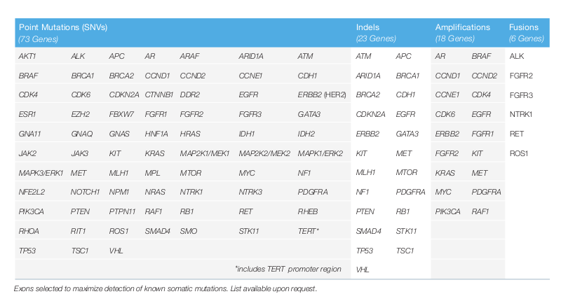 List of genes, that are tested by Guardant360