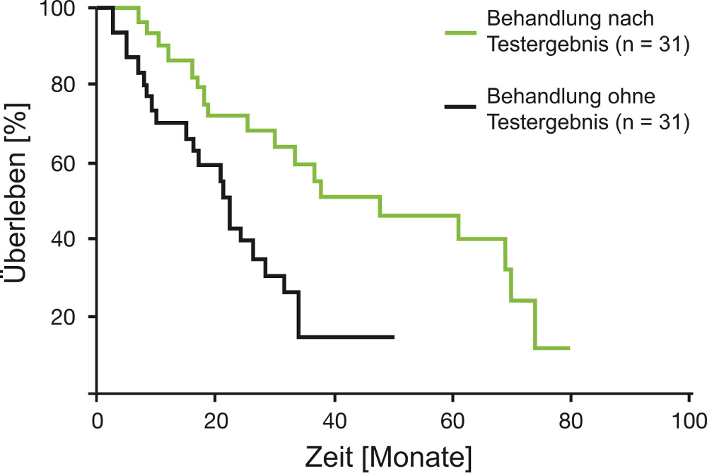 Verlängerung der Überlebenszeit durch CTR-Test-Ergebnis dirigierte Chemotherapie (Loizzi et al., 2003)