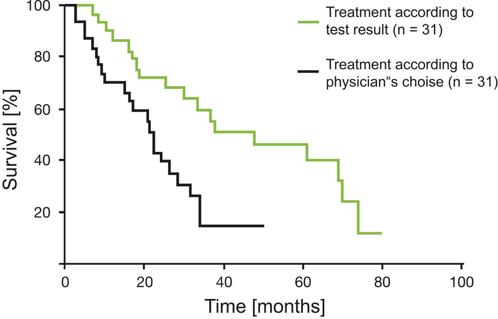 Verlängerung der Überlebenszeit durch CTR-Test-Ergebnis dirigierte Chemotherapie (Loizzi et al., 2003)