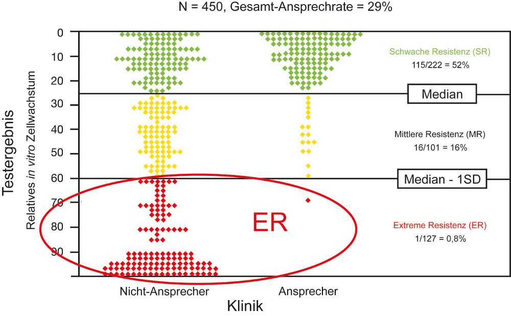 Korrelation von CTR-Test-Ergebnis und klinischem Ansprechen (Weisenthal und Kern, 1990)