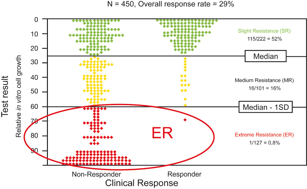 Correlation of CTR-Test-Result and Clinical Response (Weisenthal und Kern, 1990)