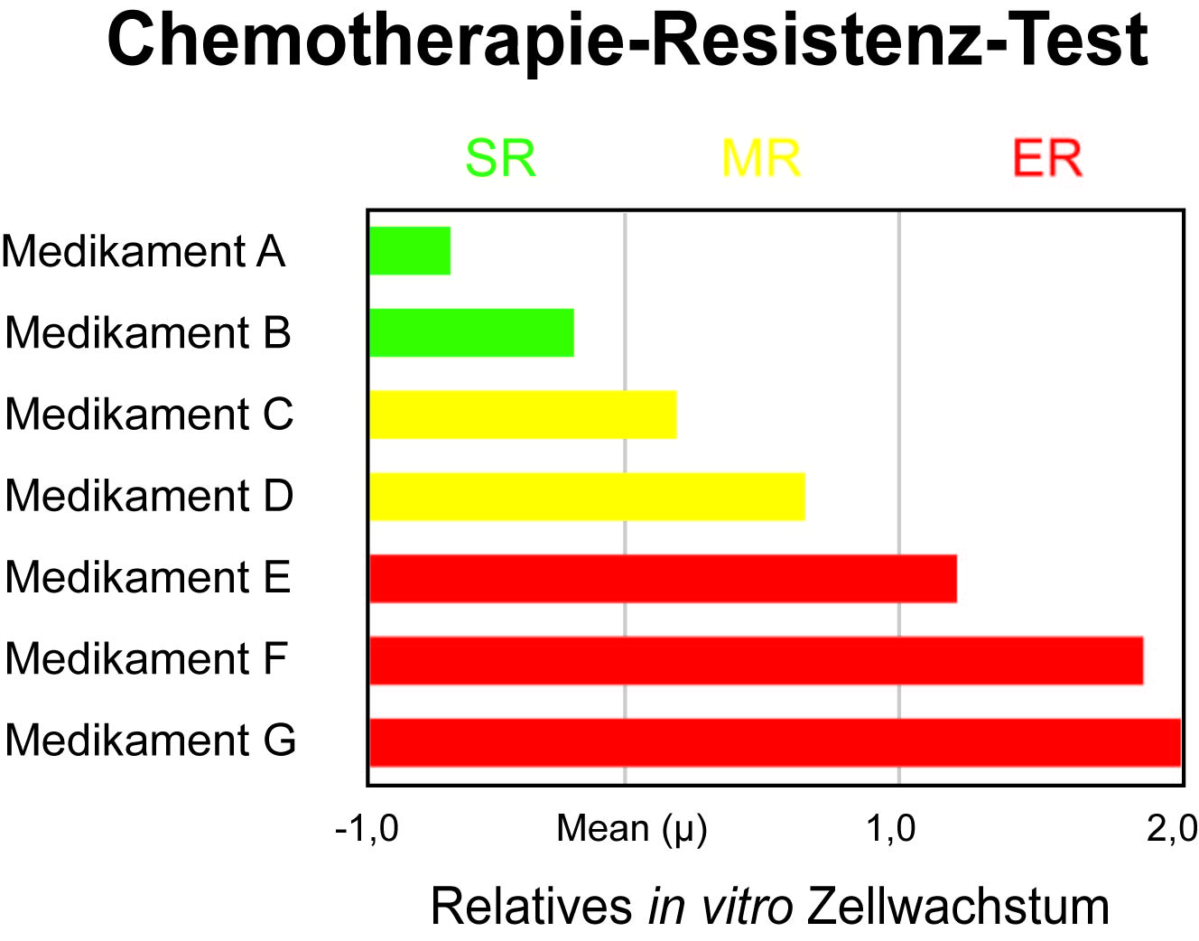 CTR-Test Ergebnis