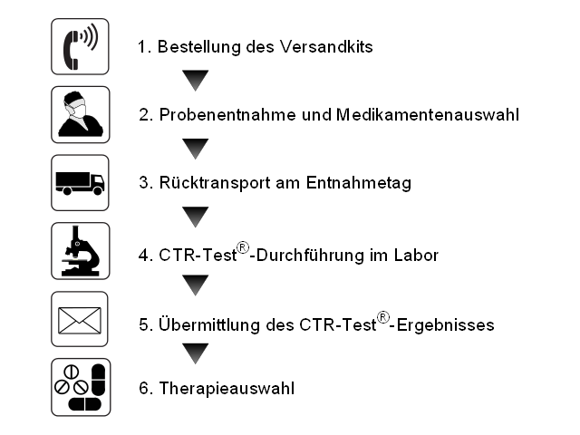 Ablauf und Bestellung des CTR-Tests