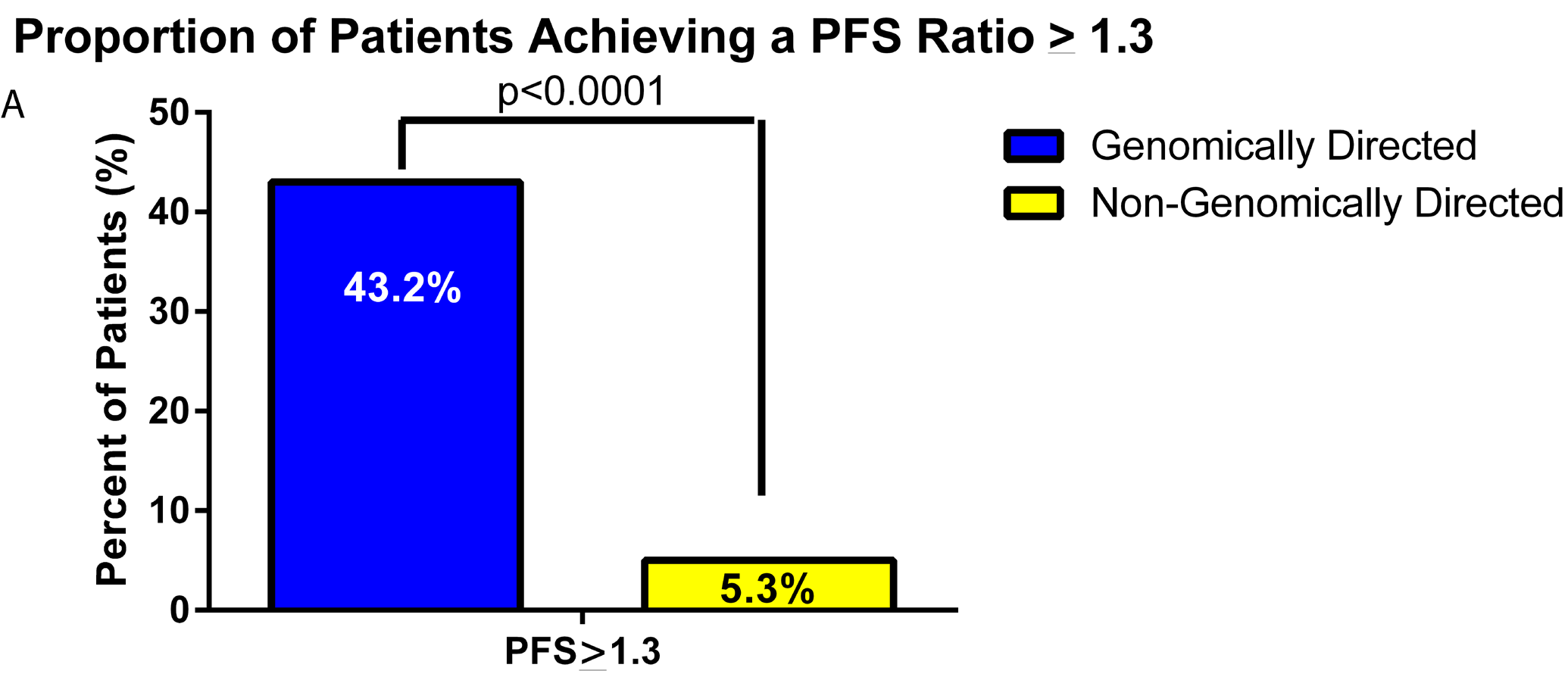 Figure 3a from Radovich et al. (2016) showing progression free survival benefit for PCDx Figure 3a from Radovich et al. (2016) showing progression free survival benefit for PCDx