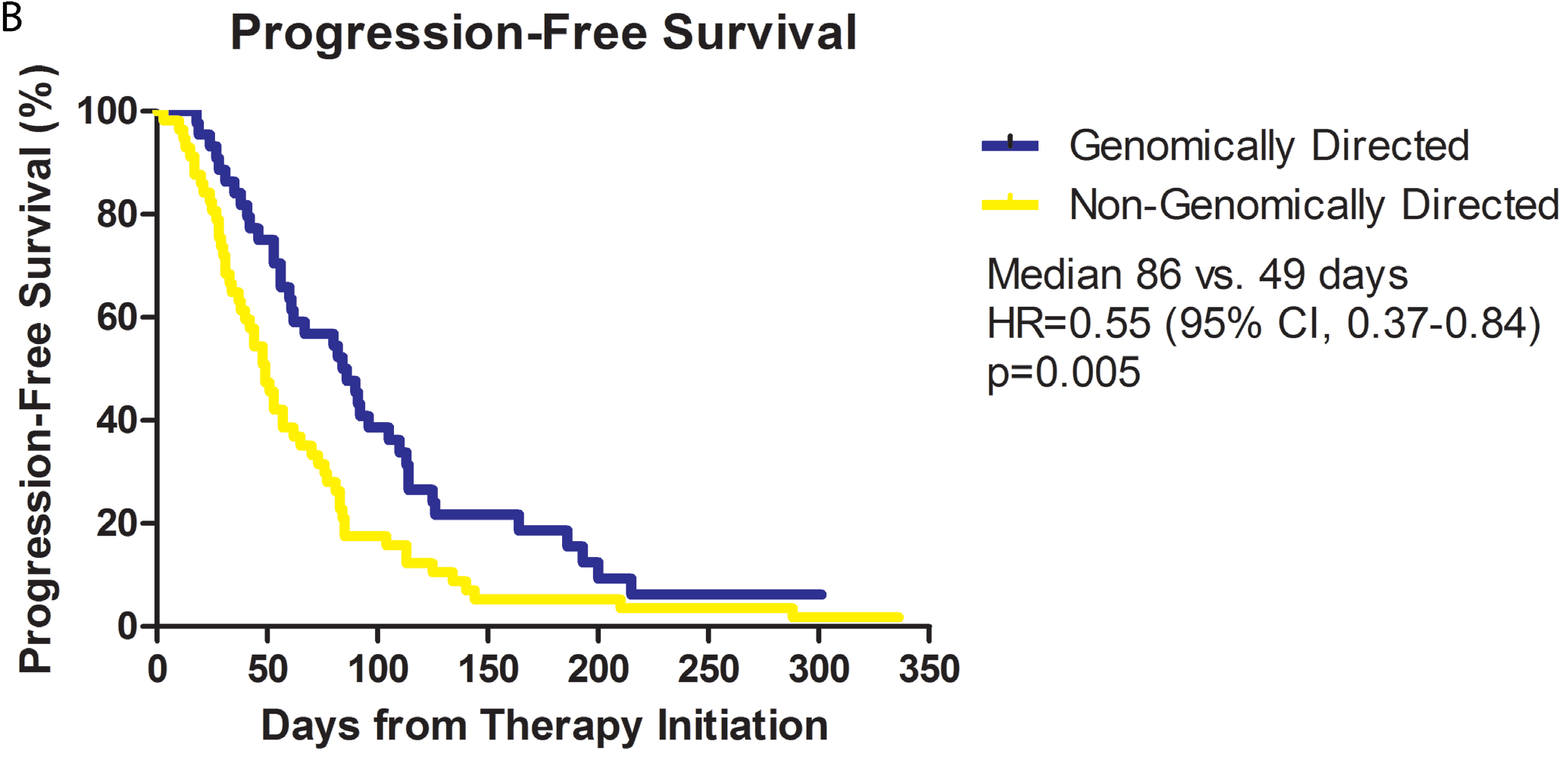 Figure 3b from Radovich et al. (2016) showing progression free survival benefit for PCDx Figure 3b from Radovich et al. (2016) showing progression free survival benefit for PCDx