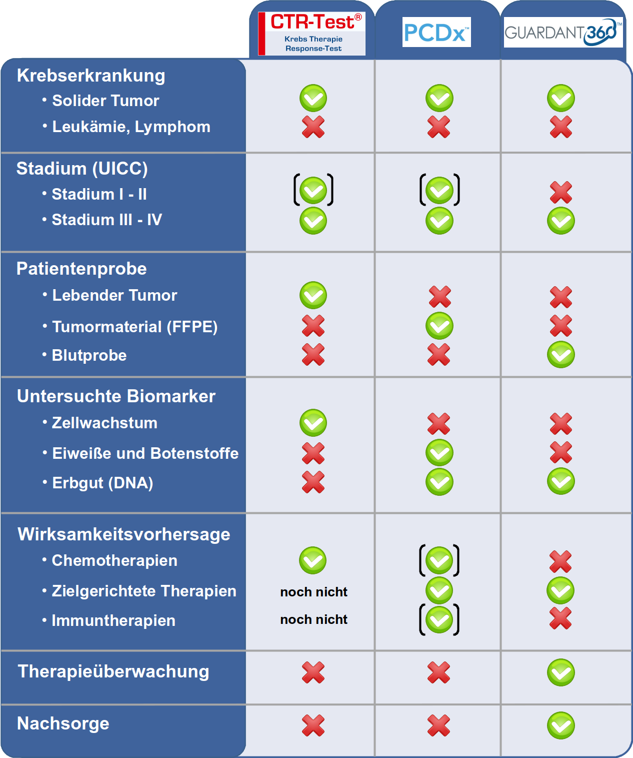 Auswahlhilfe um das richtige Krebs-Diagnostikum zu finden Auswahlhilfe um das richtige Krebs-Diagnostikum zu finden