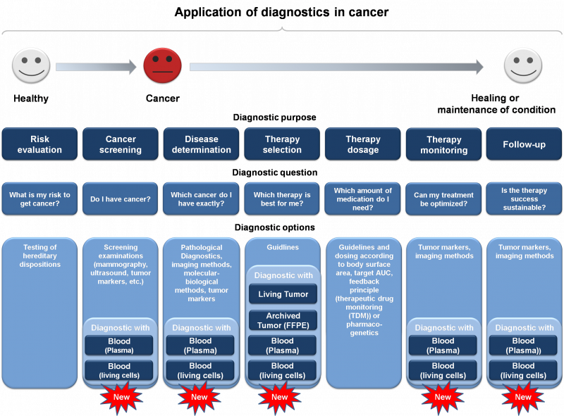 Diagnostic Options in Oncology EN