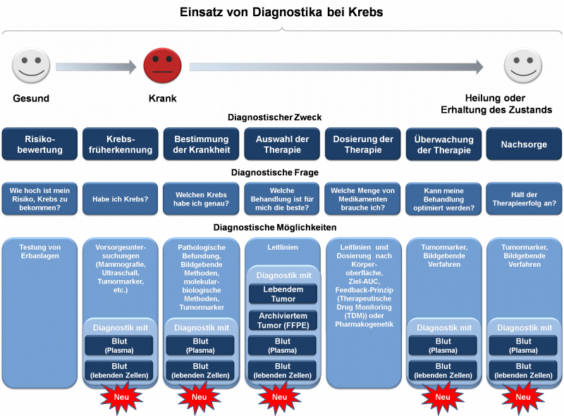 Diagnostische Alternativien in der Onkologie - Abbildung