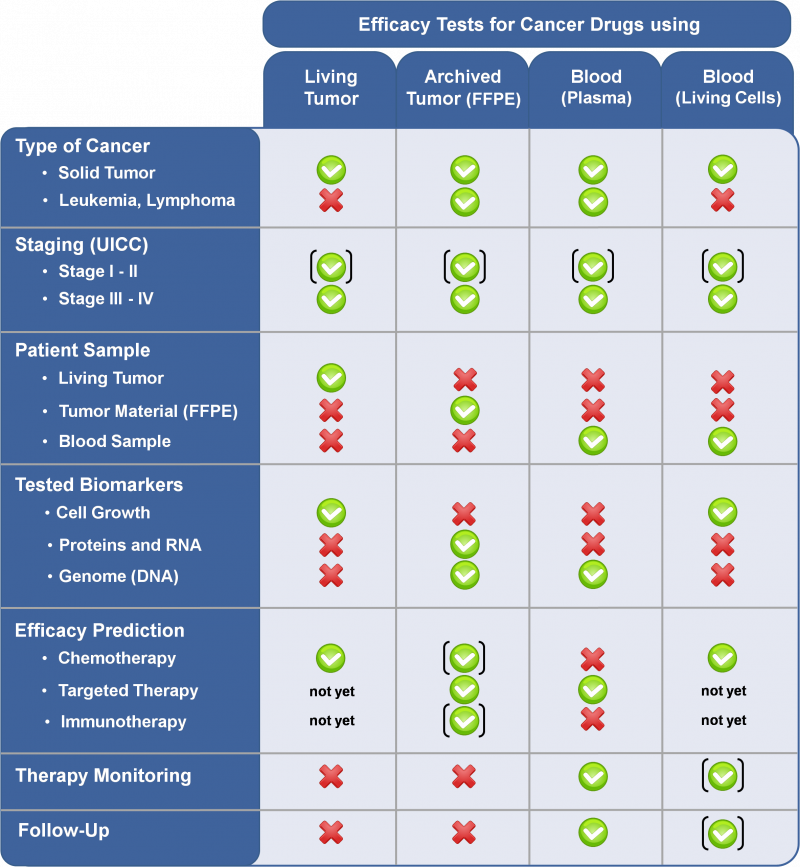 Selection guide to find the best cancer diagnostic test
